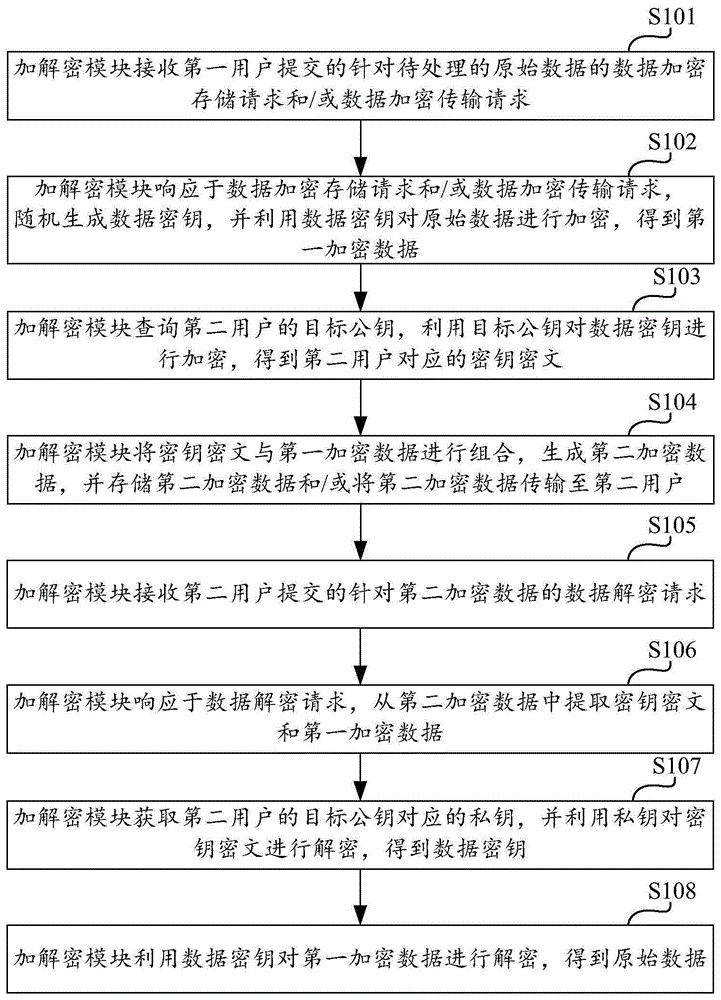 数据加解密方法、装置、计算设备及存储介质与流程