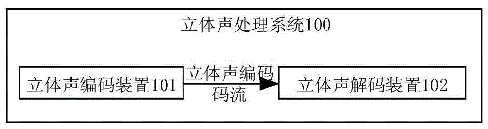 一种立体声编码方法、立体声解码方法和装置与流程