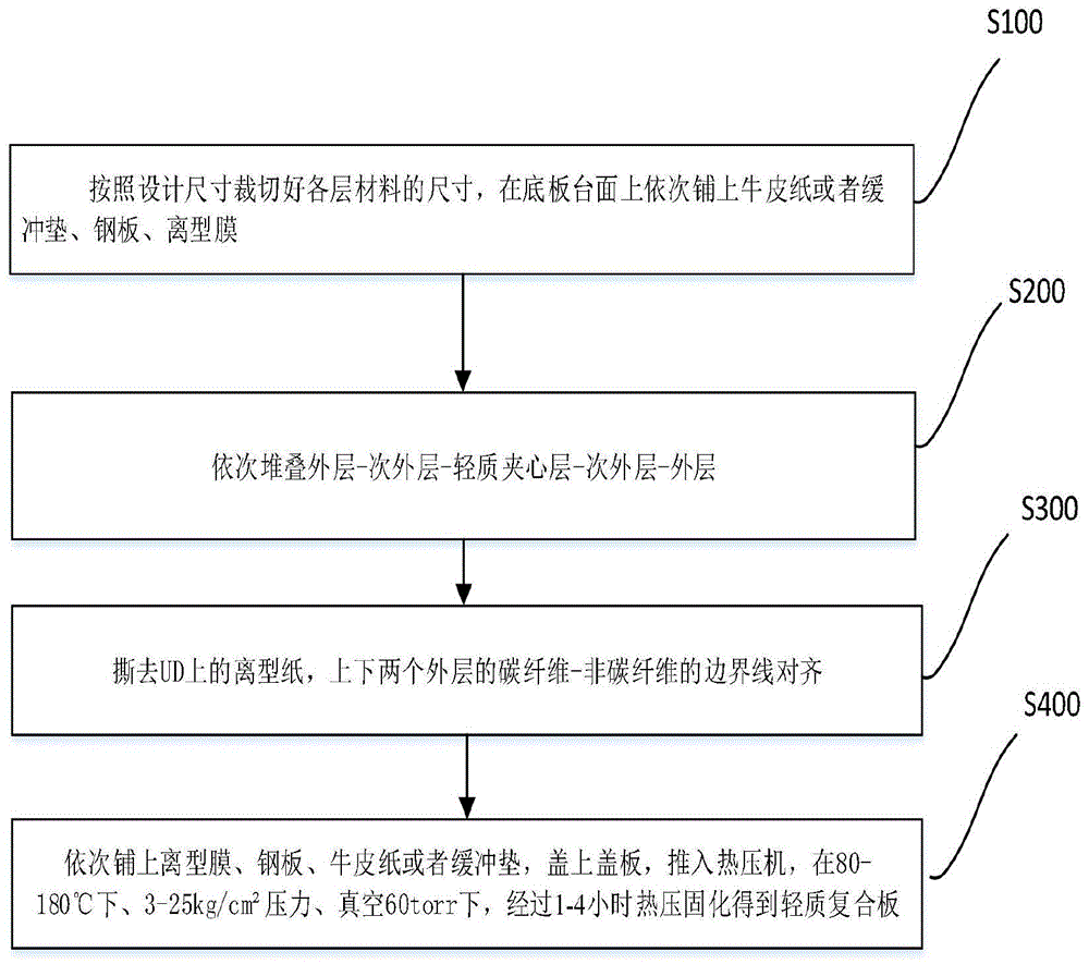 UD预浸料及其制备方法、轻质复合板及其制备方法与流程