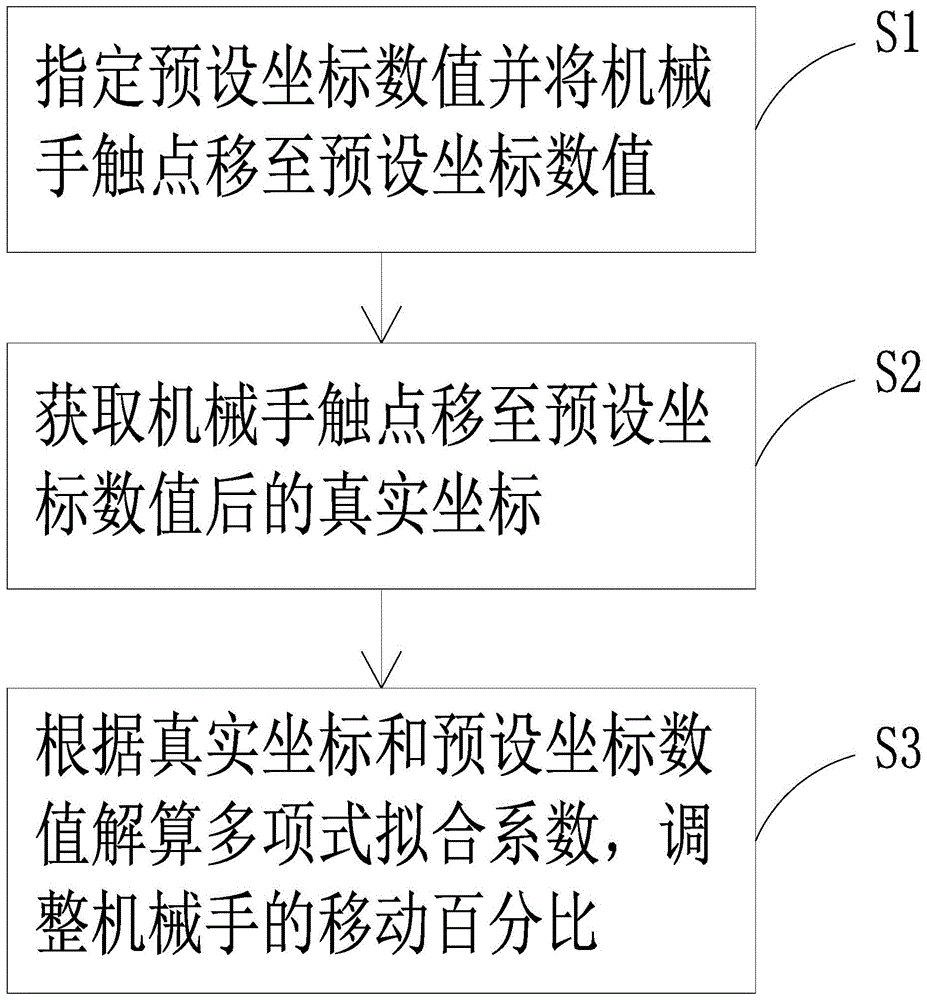 一种机械手坐标校准方法和系统与流程