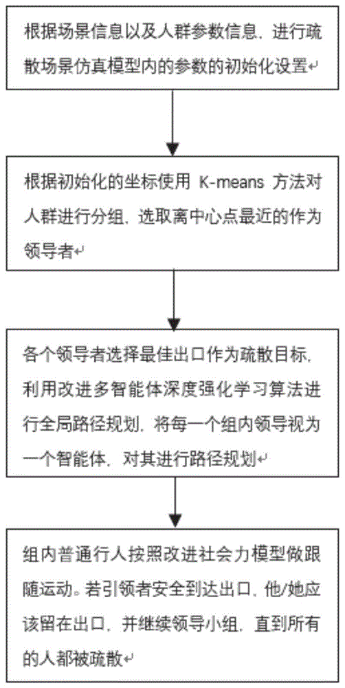 基于深度强化学习算法的人群疏散仿真方法及系统与流程