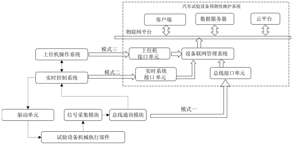 基于装备物联的汽车试验设备预测性维护系统及维护方法与流程