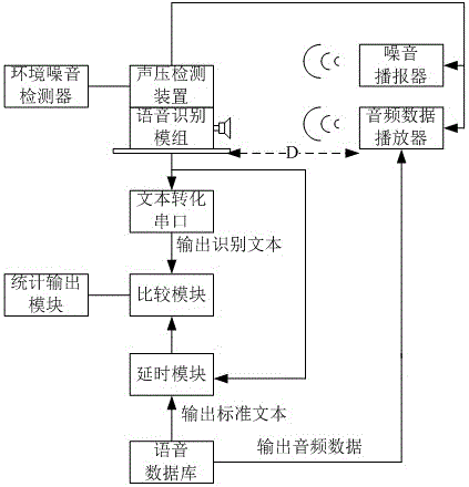 一种本地离线智能语音识别模组识别率检测系统及方法与流程