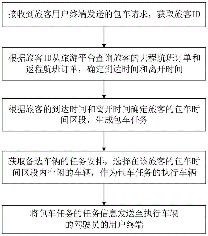 用于接送机服务的车辆智能分配方法及系统与流程