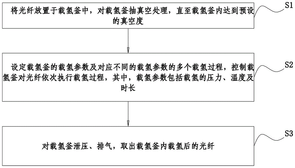 一种光纤载氢方法及系统与流程