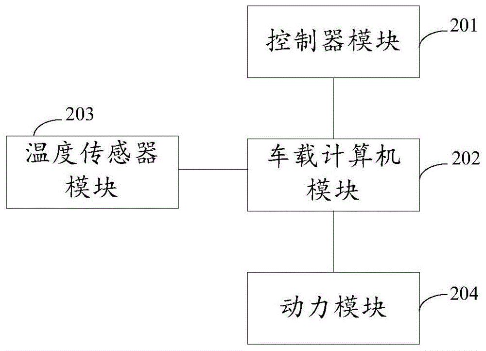 汽车空调域控制器装置及控制方法与流程