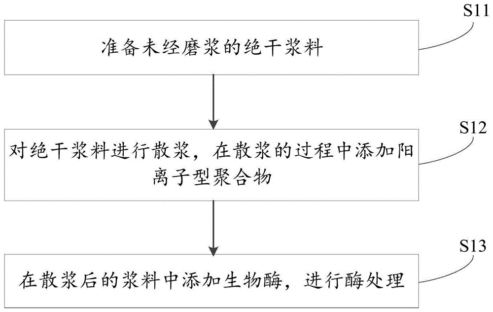 一种造纸浆料的处理方法、纸张的制备方法及纸张与流程