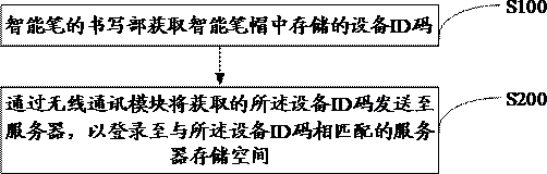 书写部、智能笔帽、智能笔及其控制方法和控制装置与流程