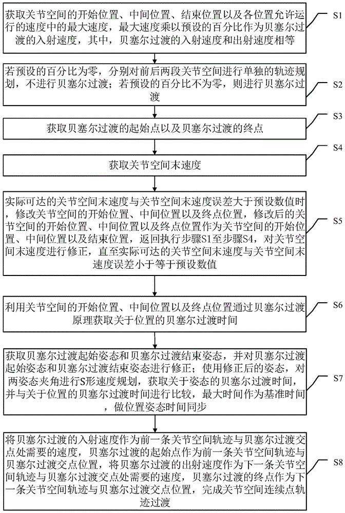 一种关节空间连续点轨迹过渡方法及装置与流程