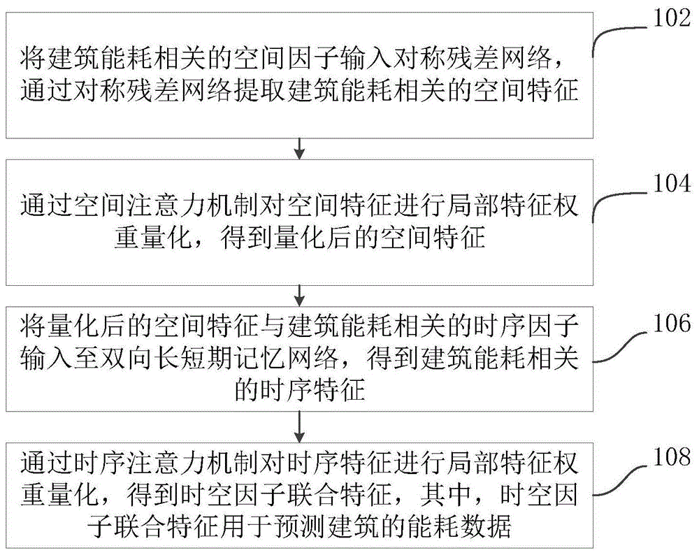 基于深度级联神经网络的建筑能耗时空因子表征方法及相关产品与流程