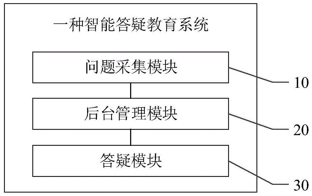 一种智能答疑教育系统的制作方法