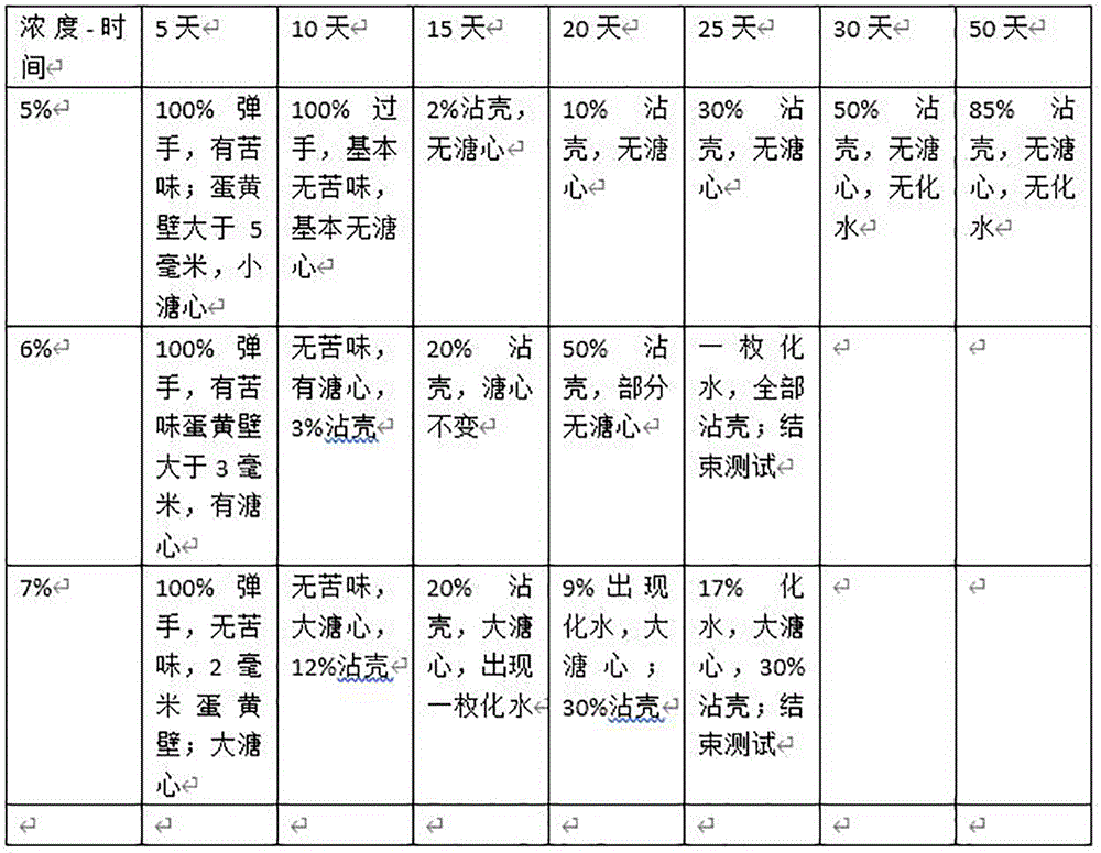 一种变蛋加工工艺的制作方法