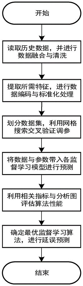 一种基于监督学习的航班离场平均延误预测方法与流程