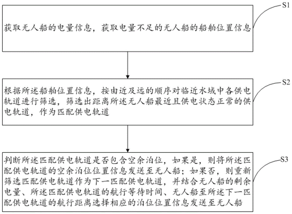 一种无人船辅助靠离泊及充电方法、装置及系统与流程