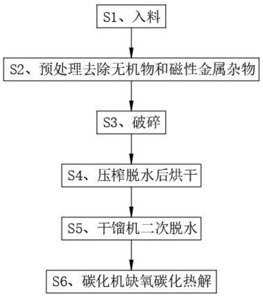 一种有机湿垃圾碳化处理工艺及系统的制作方法