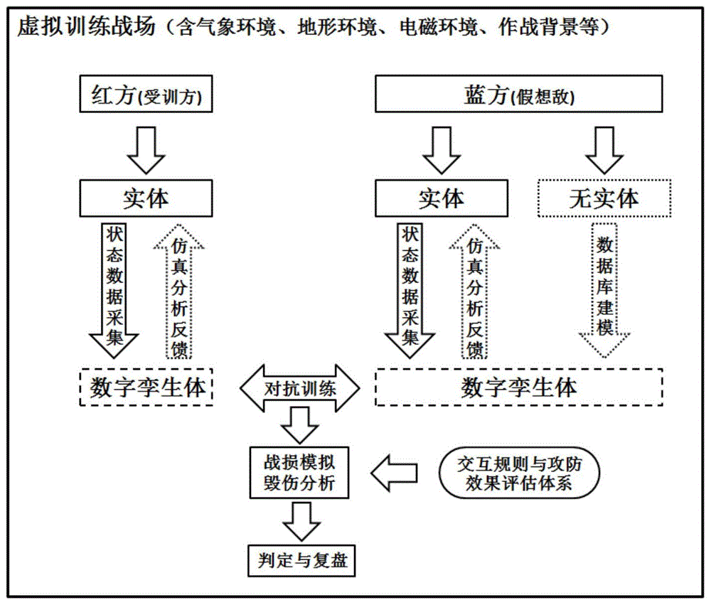 一种基于数字孪生的红蓝对抗训练方法与流程