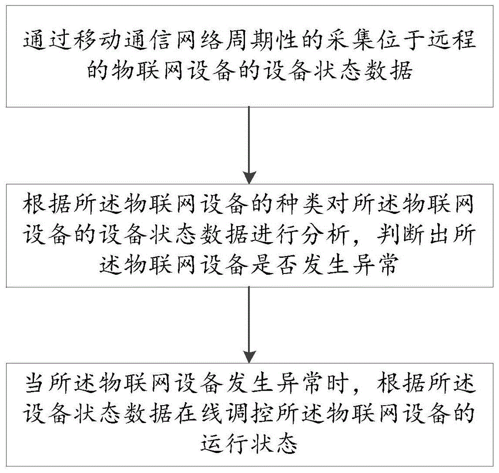 一种基于移动通信的物联网设备状态在线监控方法及系统与流程