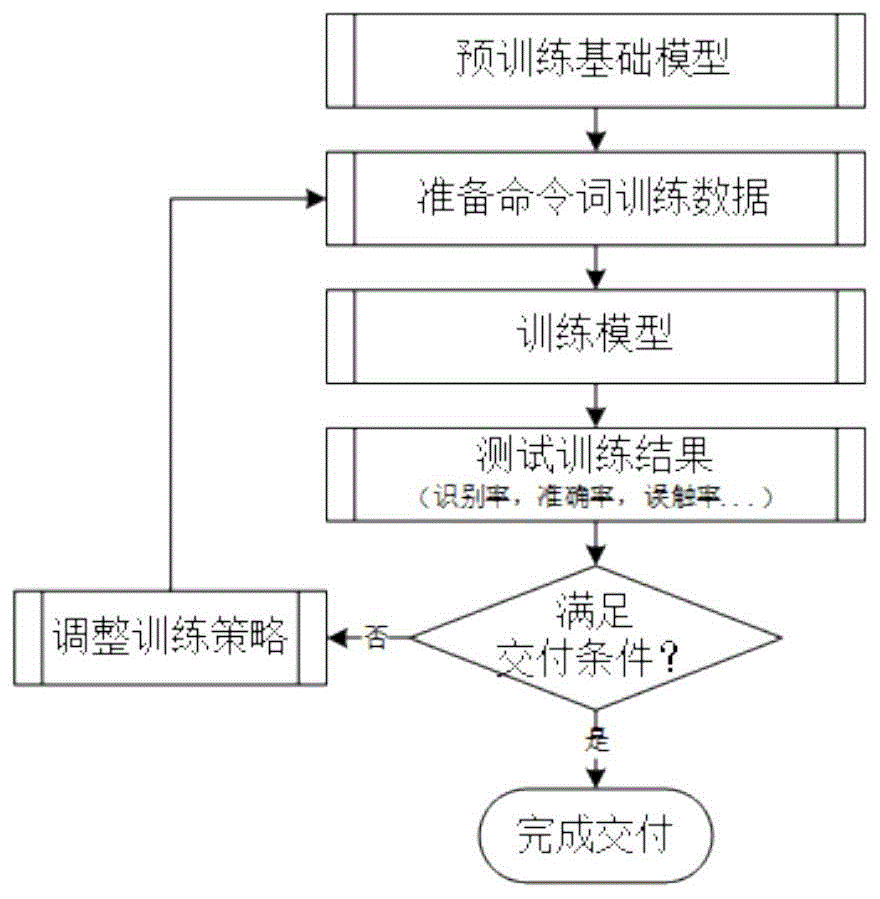 一种提高语音命令词识别性能的神经网络训练方法与流程