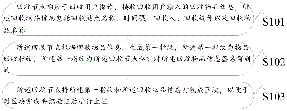 一种基于区块链的回收物品上链方法及其系统与流程