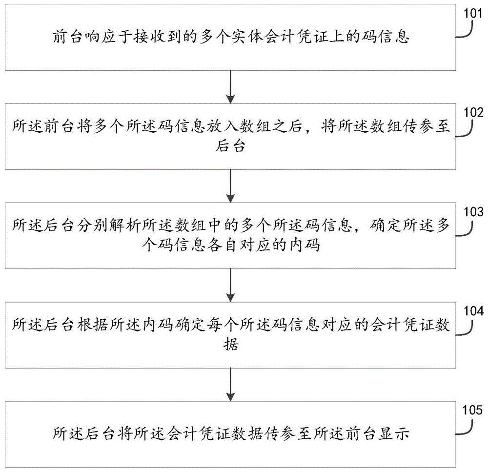 一种会计凭证数据处理方法、电子设备及存储介质与流程