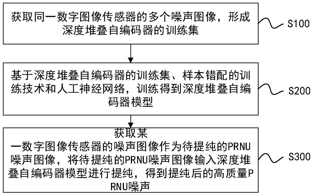 一种基于样本错配训练的图像PRNU噪声提纯方法及系统与流程