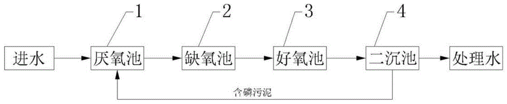 联合脱氮除磷优化工艺的制作方法