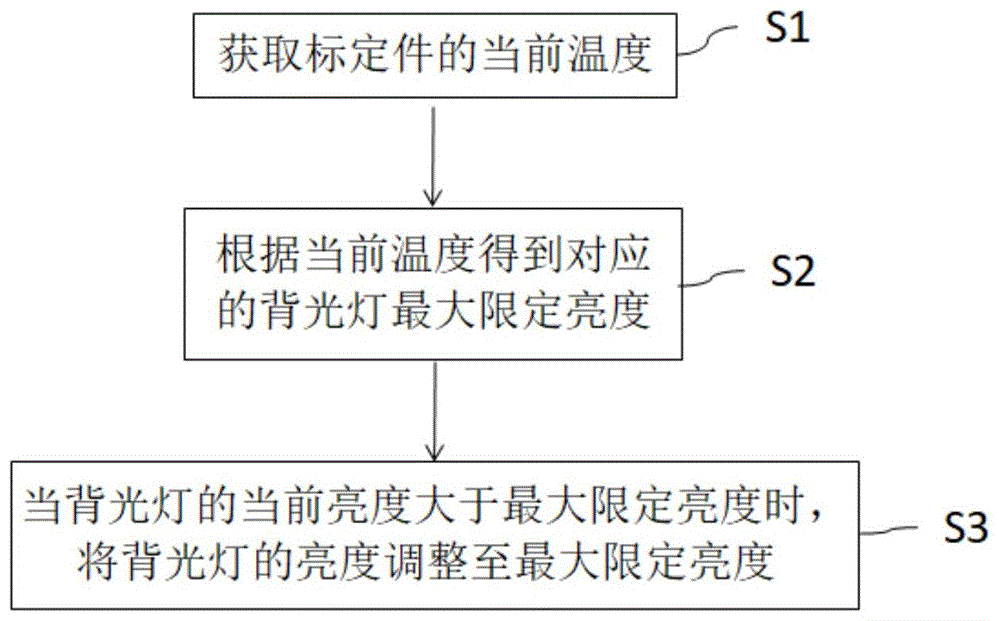 仪表盘的背光处理方法、介质、装置和车辆与流程