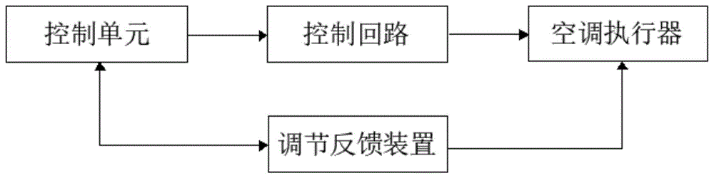 汽车空调控制系统及汽车空调的制作方法