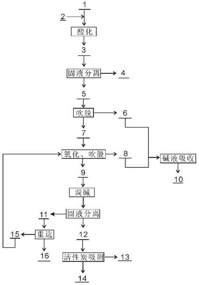 一种含铜硫金矿石炭浸贫液资源综合回收的方法与流程