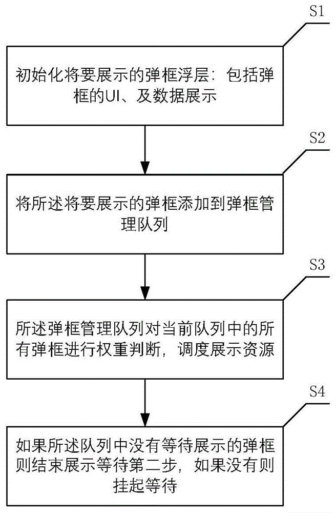 一种APP弹框管理方法与流程