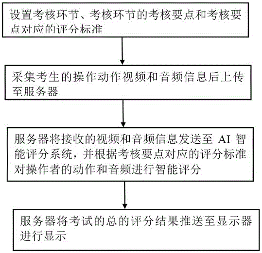 一种应用于医生CPR考核的无人值考和智能评分方法与流程