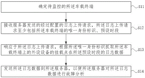 远程故障分析方法及车载终端、服务器、设备及介质与流程