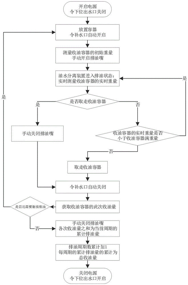 一种对油水分离装置排油称重的远程计量方法及装置与流程