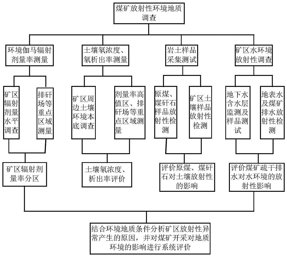 一种井工开采煤矿放射性环境地质综合调查评价方法与流程