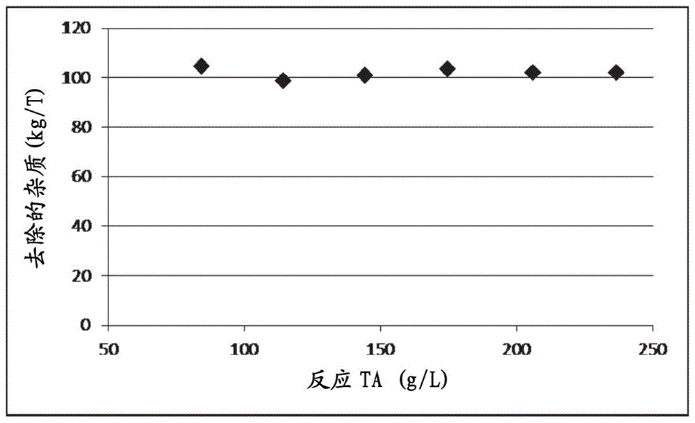 用于杂质控制的方法与流程