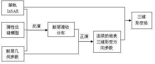 一种基于单轨InSAR观测的三维地壳形变转换方法与流程