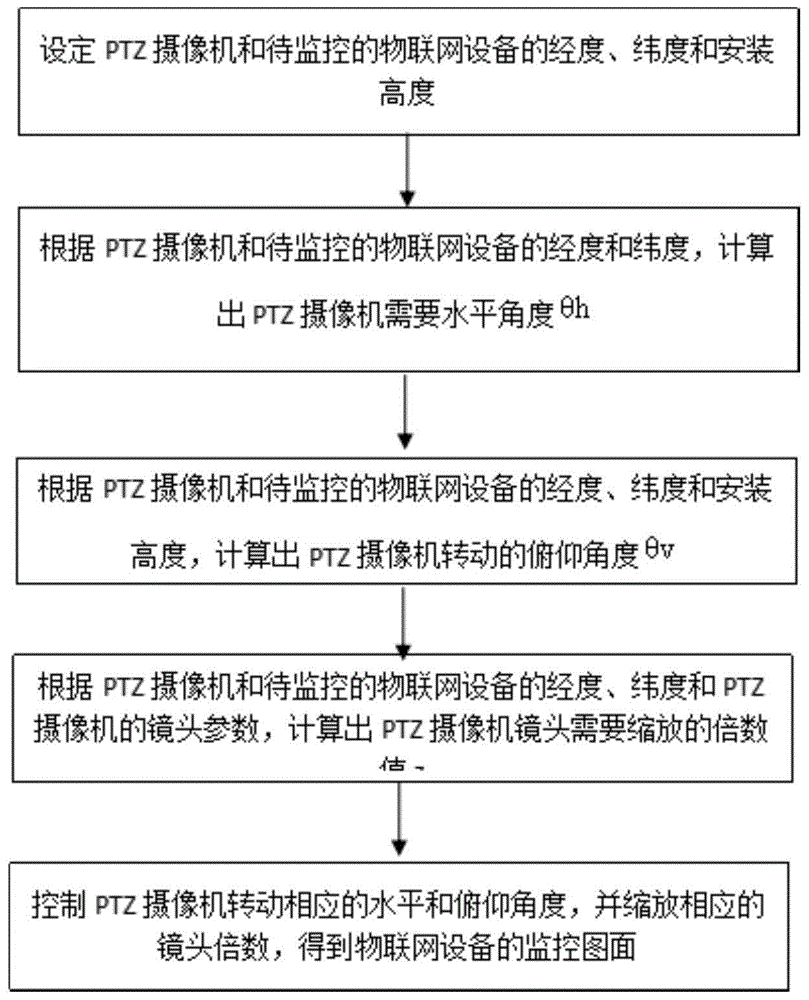 一种基于PTZ摄像机的定位监控方法与流程