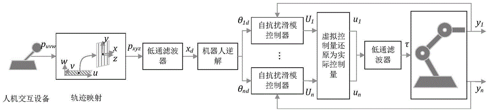 一种非均匀牵引力机械臂末端牵引遥操作控制方法与流程