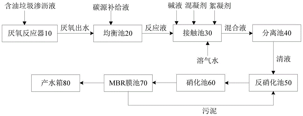 含油垃圾渗沥液的预处理系统的制作方法