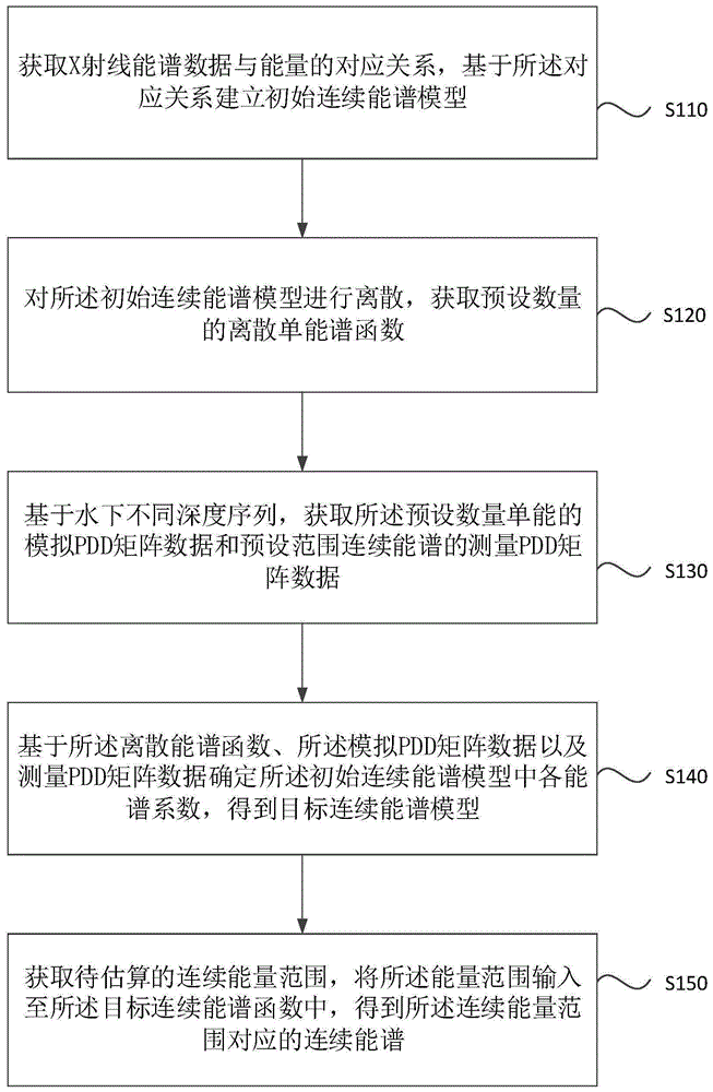 X射线连续能谱的确定方法、装置、电子设备及存储介质与流程