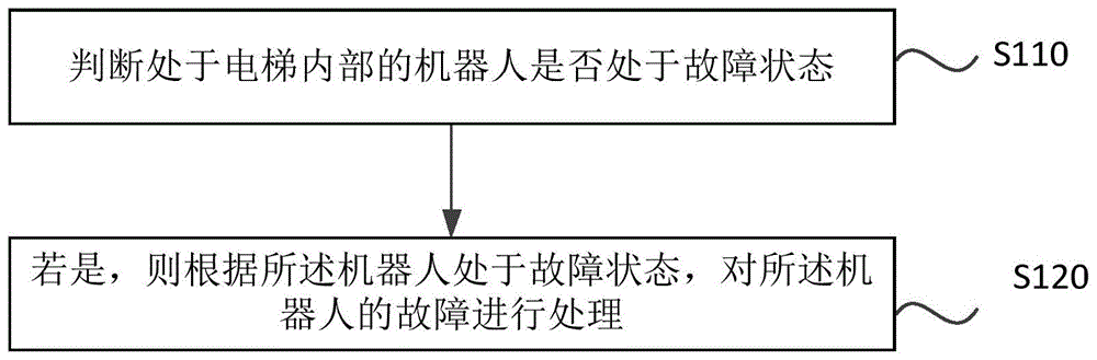 机器人乘梯故障处理方法、装置、电子设备和存储介质与流程