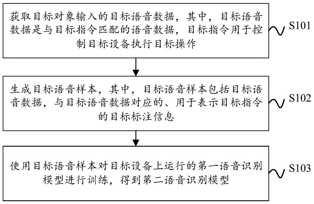 模型训练的方法和装置、电子设备和存储介质与流程