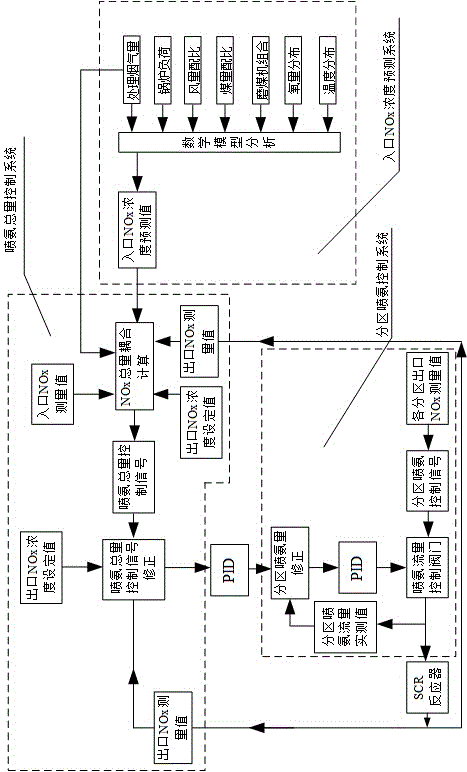 一种SCR脱硝系统精准喷氨控制方法与流程