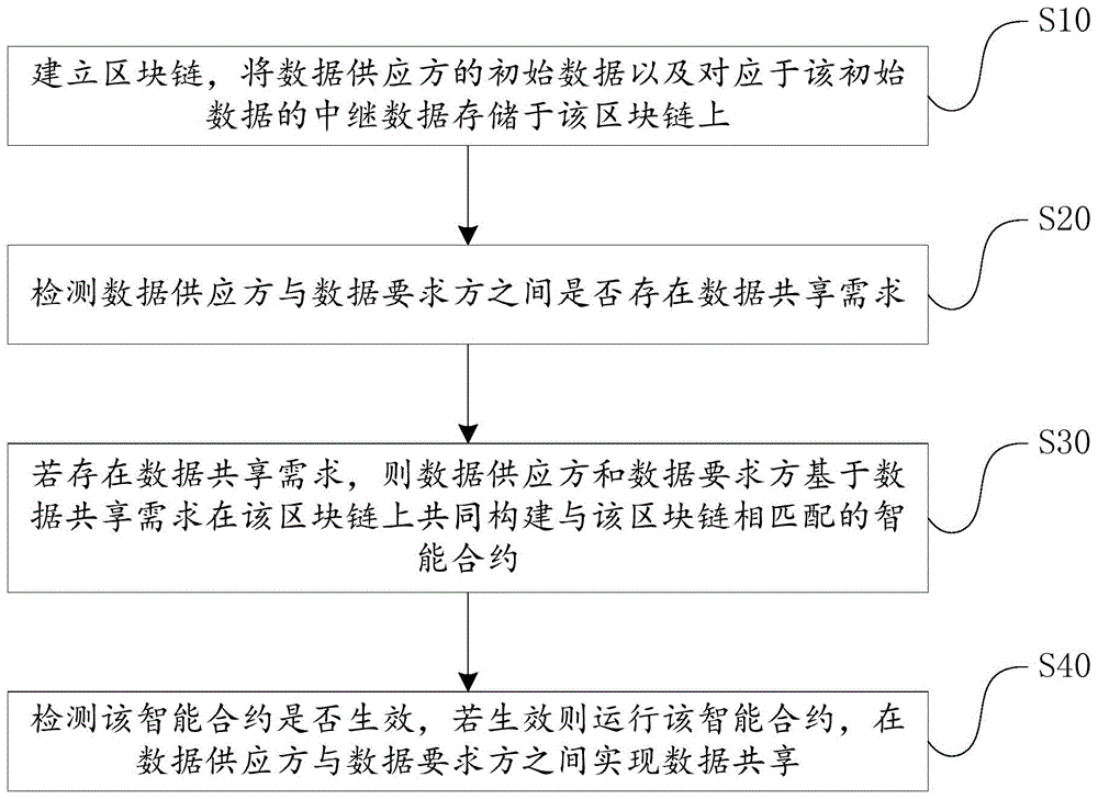 基于区块链的数据共享方法、计算机设备和存储介质与流程