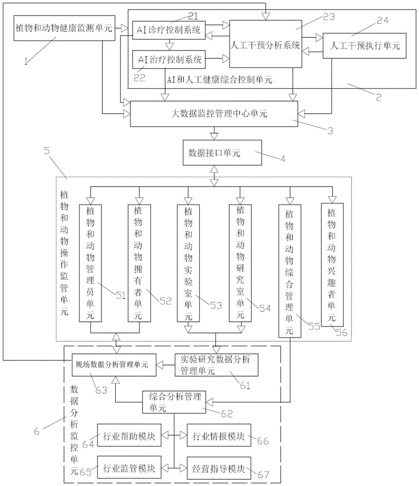 一种植物和动物健康监控管理系统及其方法与流程