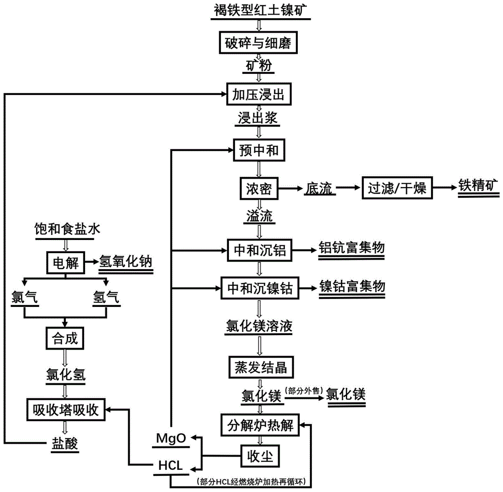 一种用盐酸浸出法提取红土镍矿有价金属元素及酸碱再生循环的方法与流程