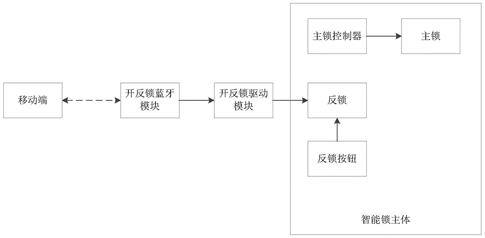 一种智能锁开反锁装置、智能锁及智能锁开反锁方法与流程