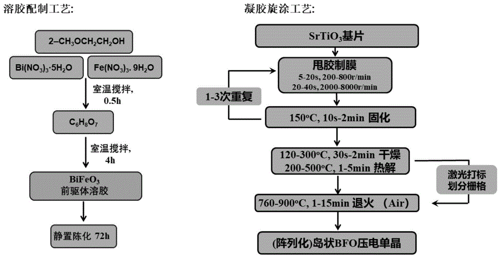 铁酸铋纳米单晶阵列及其制备方法和含有其的电子元件与流程