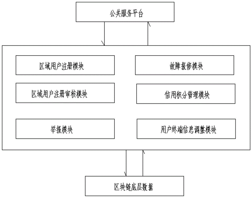 一种基于区块链的公共充电设施配给系统的制作方法