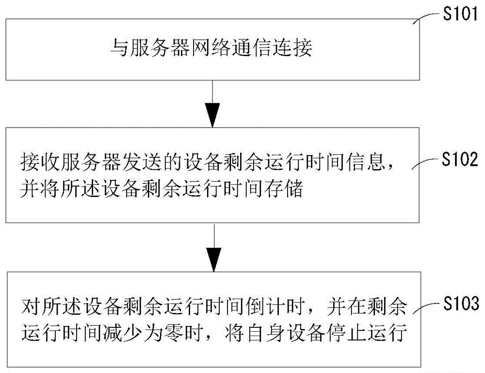 目视助航设备使用时长的控制方法及装置与流程